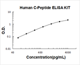 Human C-Peptide ELISA Kit PicoKine® Boster Bio