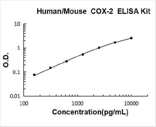 Human/Mouse COX-2 ELISA Kit PicoKine® Boster Bio