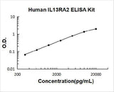 Human IL13RA2 ELISA Kit PicoKine® Boster Bio