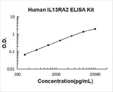 Human IL13RA2 ELISA Kit PicoKine® Boster Bio