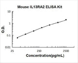 Mouse IL13RA2 ELISA Kit PicoKine® Boster Bio
