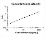 Human CD8 alpha ELISA Kit PicoKine® Boster Bio