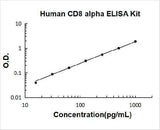 Human CD8 alpha ELISA Kit PicoKine® Boster Bio