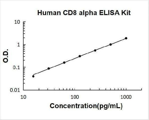 Human CD8 alpha ELISA Kit PicoKine® Boster Bio