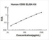 Human CD83 ELISA Kit PicoKine® Boster Bio