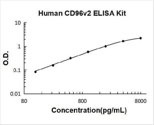 Human CD96v2 ELISA Kit PicoKine® Boster Bio