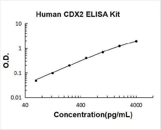 Human CDX2 ELISA Kit PicoKine® Boster Bio
