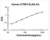 Human CTRP3/CORS26 ELISA Kit PicoKine® Boster Bio