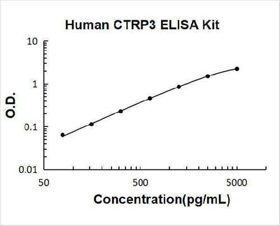 Human CTRP3/CORS26 ELISA Kit PicoKine® Boster Bio