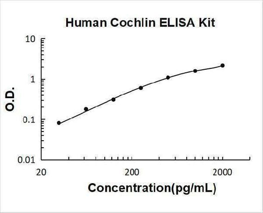 Human Cochlin ELISA Kit PicoKine® Boster Bio