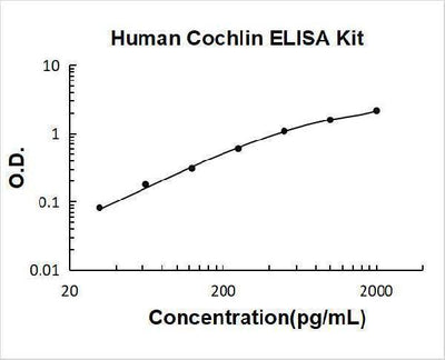 Human Cochlin ELISA Kit PicoKine® Boster Bio