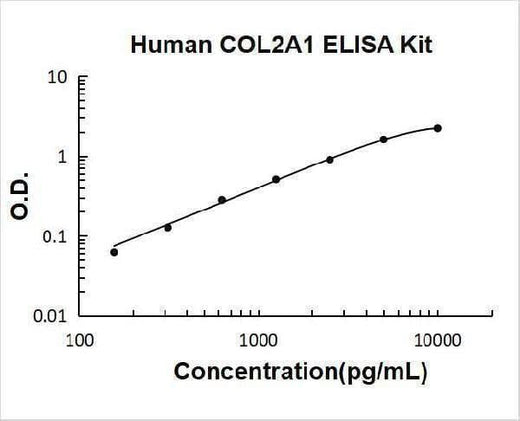 Human COL2A1 ELISA Kit PicoKine® Boster Bio