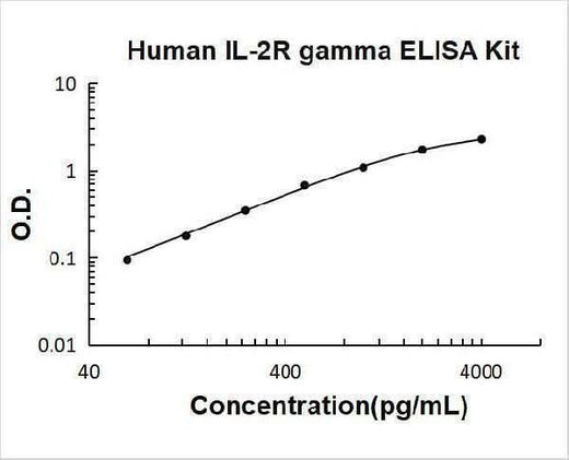 Human IL-2R gamma ELISA Kit PicoKine® Boster Bio