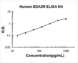 Human EDA2R/TNFRSF27/XEDAR ELISA Kit PicoKine® Boster Bio