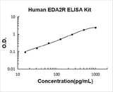 Human EDA2R/TNFRSF27/XEDAR ELISA Kit PicoKine® Boster Bio