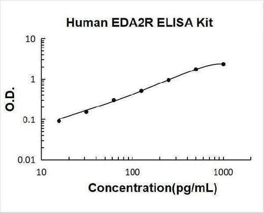 Human EDA2R/TNFRSF27/XEDAR ELISA Kit PicoKine® Boster Bio
