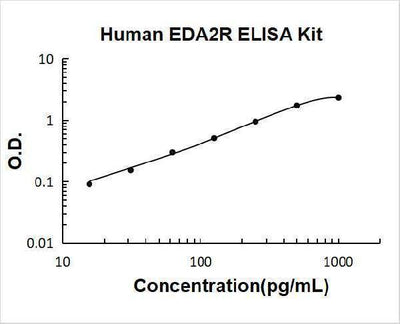 Human EDA2R/TNFRSF27/XEDAR ELISA Kit PicoKine® Boster Bio