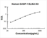 Human GASP-1 ELISA Kit PicoKine® Boster Bio