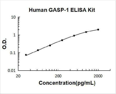 Human GASP-1 ELISA Kit PicoKine® Boster Bio