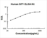 Human GIT1 ELISA Kit PicoKine® Boster Bio