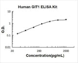 Human GIT1 ELISA Kit PicoKine® Boster Bio