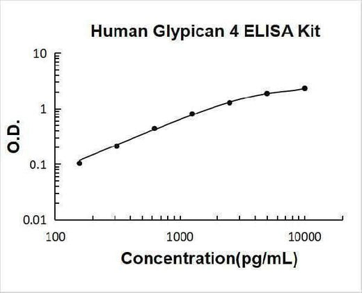 Human Glypican 4 ELISA Kit PicoKine® Boster Bio