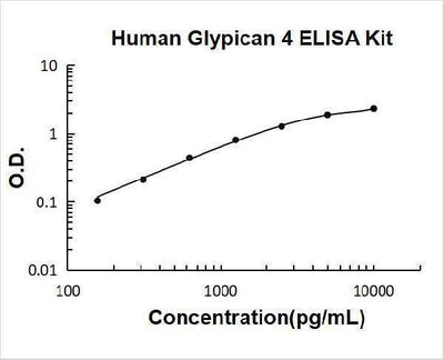 Human Glypican 4 ELISA Kit PicoKine® Boster Bio