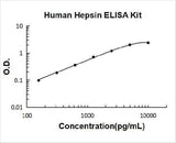 Human Hepsin ELISA Kit PicoKine® Boster Bio