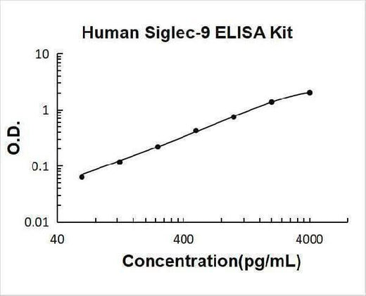 Human Siglec-9 ELISA Kit PicoKine® Boster Bio