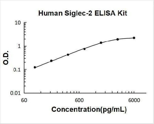 Human Siglec-2/CD22 ELISA Kit PicoKine® Boster Bio