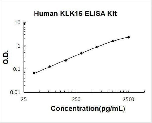 Human KLK15 ELISA Kit PicoKine® Boster Bio