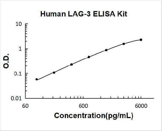 Human LAG-3 ELISA Kit PicoKine® Boster Bio