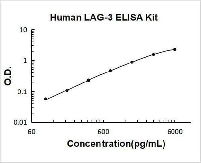 Human LAG-3 ELISA Kit PicoKine® Boster Bio