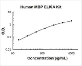 Human MBP ELISA Kit PicoKine® Boster Bio