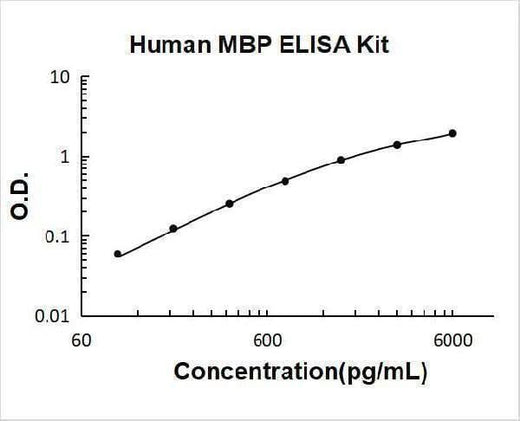 Human MBP ELISA Kit PicoKine® Boster Bio