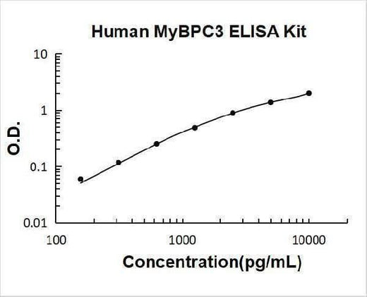 Human MyBPC3 ELISA Kit PicoKine® Boster Bio