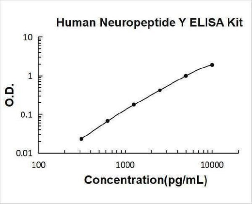 Human Neuropeptide Y/NPY ELISA Kit PicoKine® Boster Bio