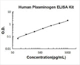 Human Plasminogen ELISA Kit PicoKine® Boster Bio