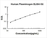 Human Plasminogen ELISA Kit PicoKine® Boster Bio