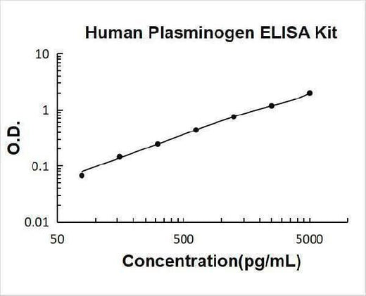Human Plasminogen ELISA Kit PicoKine® Boster Bio