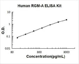 Human RGM-A ELISA Kit PicoKine® Boster Bio