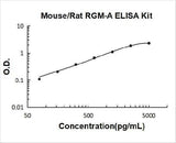 Mouse/Rat RGM-A ELISA Kit PicoKine® Boster Bio