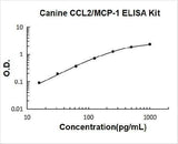 Canine CCL2/MCP-1 ELISA Kit PicoKine® Boster Bio