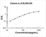 Canine IL-8 ELISA Kit PicoKine® Boster Bio