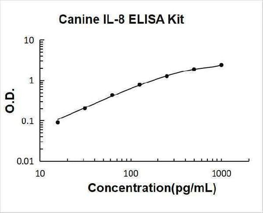Canine IL-8 ELISA Kit PicoKine® Boster Bio