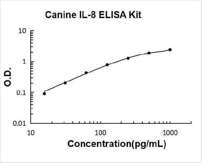 Canine IL-8 ELISA Kit PicoKine® Boster Bio