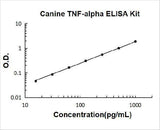Canine TNF-alpha ELISA Kit PicoKine® Boster Bio
