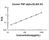 Canine TNF-alpha ELISA Kit PicoKine® Boster Bio