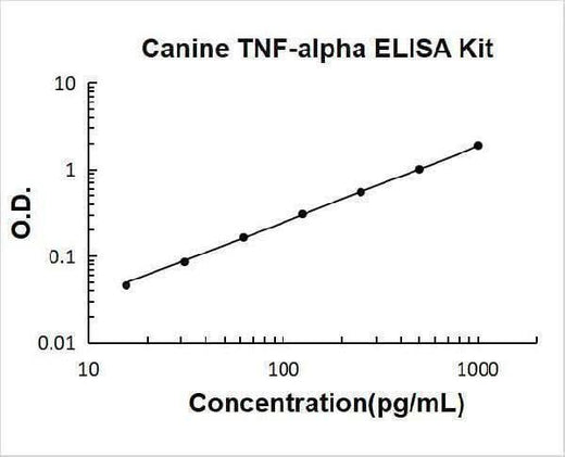Canine TNF-alpha ELISA Kit PicoKine® Boster Bio
