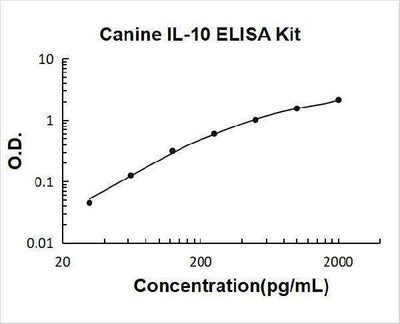 Canine IL-10 ELISA Kit PicoKine® Boster Bio